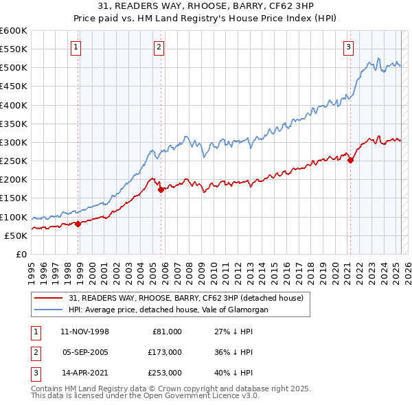 31, READERS WAY, RHOOSE, BARRY, CF62 3HP: Price paid vs HM Land Registry's House Price Index
