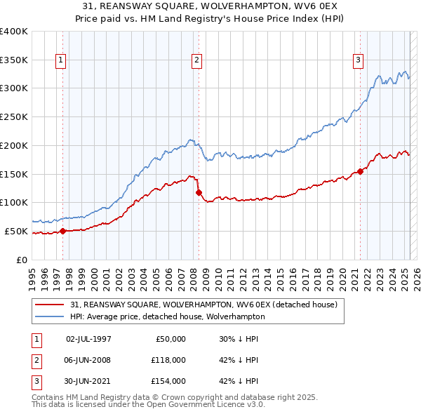 31, REANSWAY SQUARE, WOLVERHAMPTON, WV6 0EX: Price paid vs HM Land Registry's House Price Index