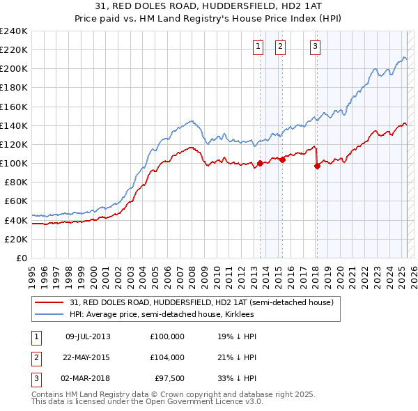 31, RED DOLES ROAD, HUDDERSFIELD, HD2 1AT: Price paid vs HM Land Registry's House Price Index