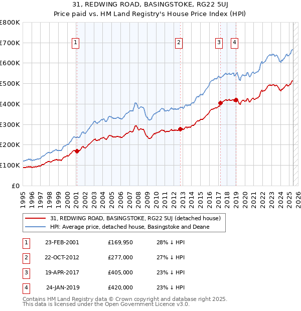 31, REDWING ROAD, BASINGSTOKE, RG22 5UJ: Price paid vs HM Land Registry's House Price Index