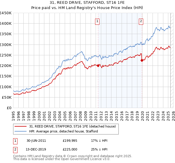 31, REED DRIVE, STAFFORD, ST16 1FE: Price paid vs HM Land Registry's House Price Index