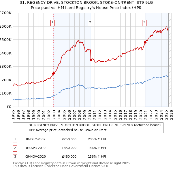31, REGENCY DRIVE, STOCKTON BROOK, STOKE-ON-TRENT, ST9 9LG: Price paid vs HM Land Registry's House Price Index