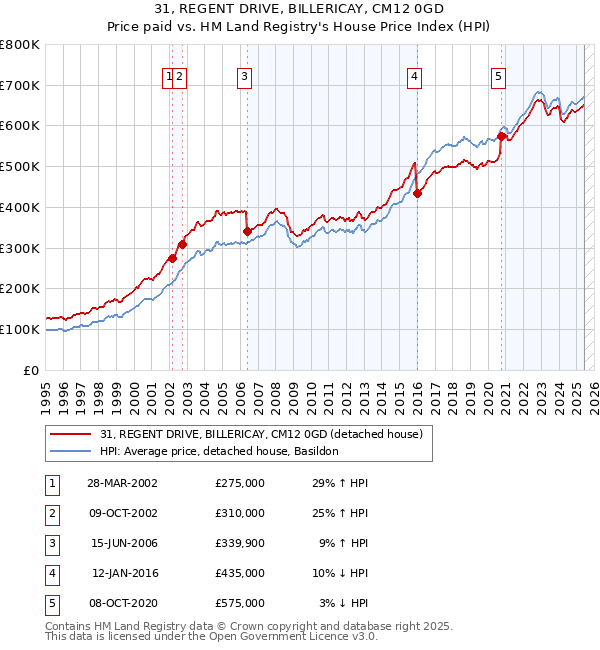 31, REGENT DRIVE, BILLERICAY, CM12 0GD: Price paid vs HM Land Registry's House Price Index