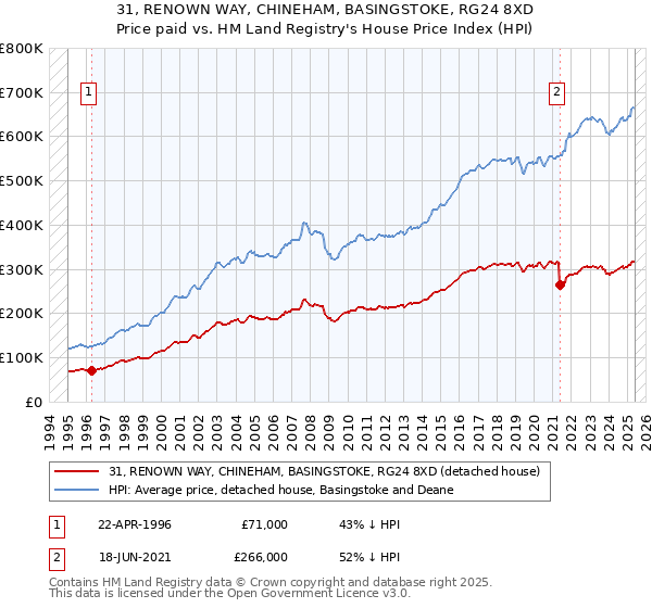 31, RENOWN WAY, CHINEHAM, BASINGSTOKE, RG24 8XD: Price paid vs HM Land Registry's House Price Index