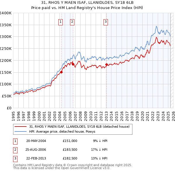 31, RHOS Y MAEN ISAF, LLANIDLOES, SY18 6LB: Price paid vs HM Land Registry's House Price Index