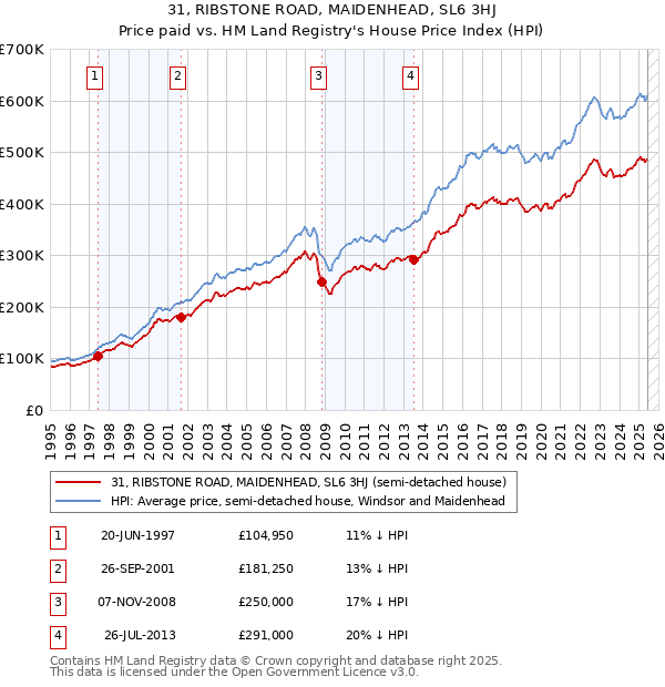 31, RIBSTONE ROAD, MAIDENHEAD, SL6 3HJ: Price paid vs HM Land Registry's House Price Index