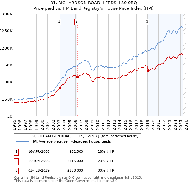 31, RICHARDSON ROAD, LEEDS, LS9 9BQ: Price paid vs HM Land Registry's House Price Index