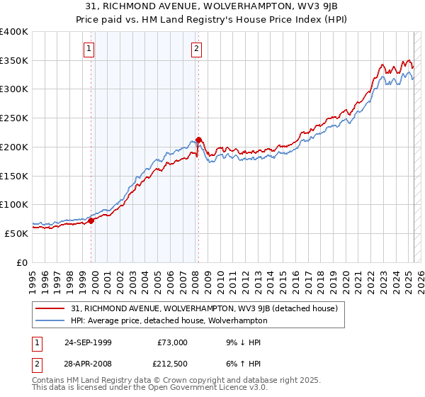 31, RICHMOND AVENUE, WOLVERHAMPTON, WV3 9JB: Price paid vs HM Land Registry's House Price Index