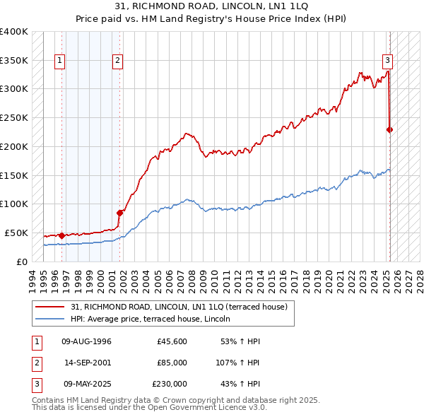 31, RICHMOND ROAD, LINCOLN, LN1 1LQ: Price paid vs HM Land Registry's House Price Index