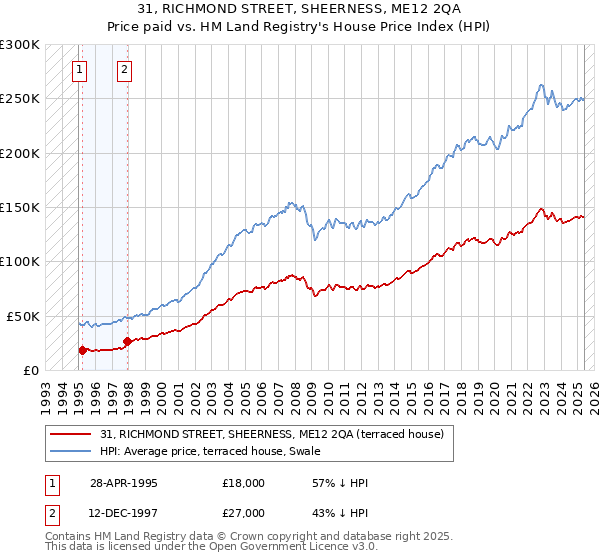 31, RICHMOND STREET, SHEERNESS, ME12 2QA: Price paid vs HM Land Registry's House Price Index