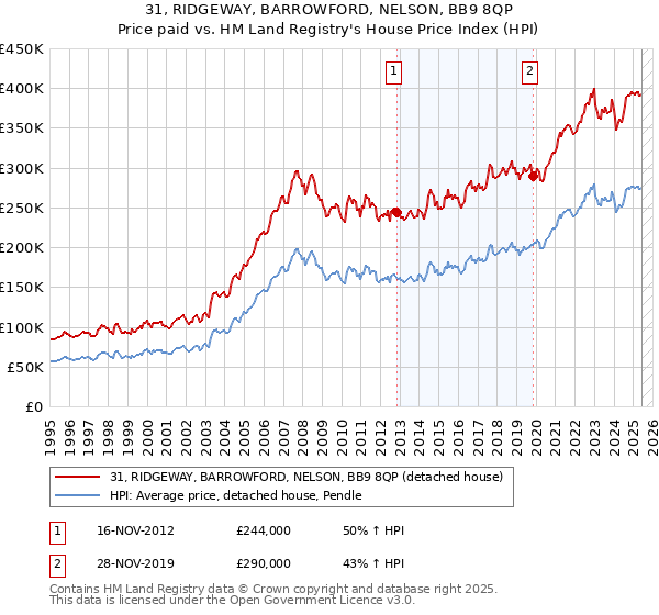 31, RIDGEWAY, BARROWFORD, NELSON, BB9 8QP: Price paid vs HM Land Registry's House Price Index