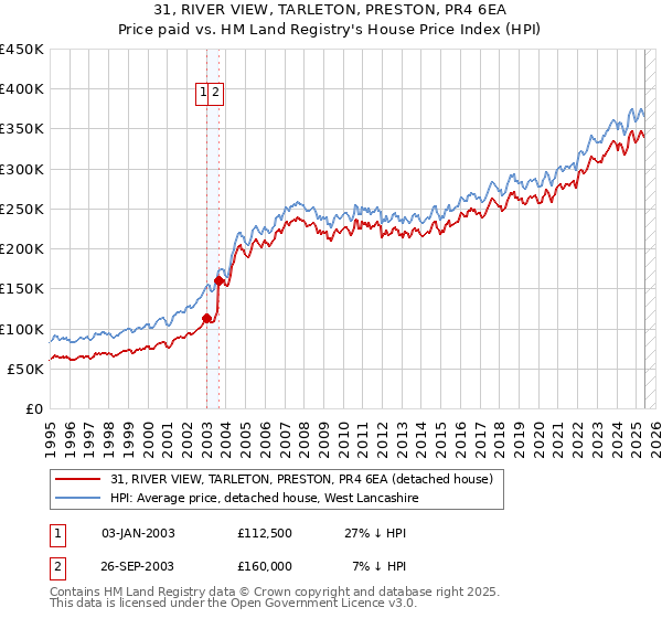 31, RIVER VIEW, TARLETON, PRESTON, PR4 6EA: Price paid vs HM Land Registry's House Price Index