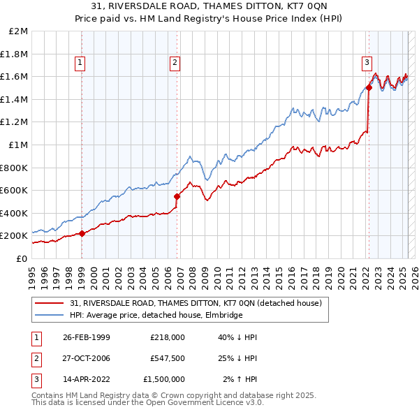 31, RIVERSDALE ROAD, THAMES DITTON, KT7 0QN: Price paid vs HM Land Registry's House Price Index