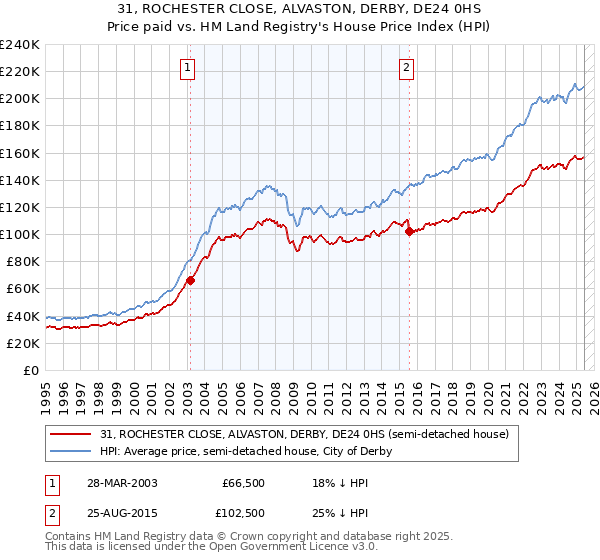 31, ROCHESTER CLOSE, ALVASTON, DERBY, DE24 0HS: Price paid vs HM Land Registry's House Price Index