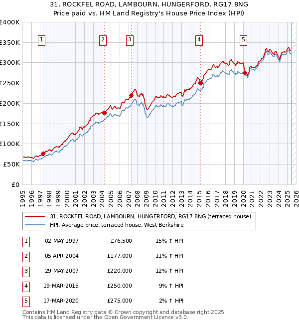 31, ROCKFEL ROAD, LAMBOURN, HUNGERFORD, RG17 8NG: Price paid vs HM Land Registry's House Price Index