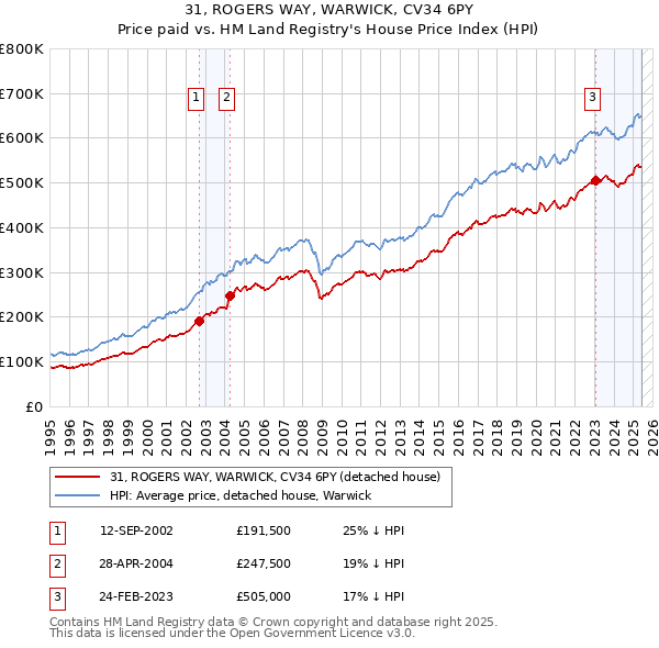 31, ROGERS WAY, WARWICK, CV34 6PY: Price paid vs HM Land Registry's House Price Index