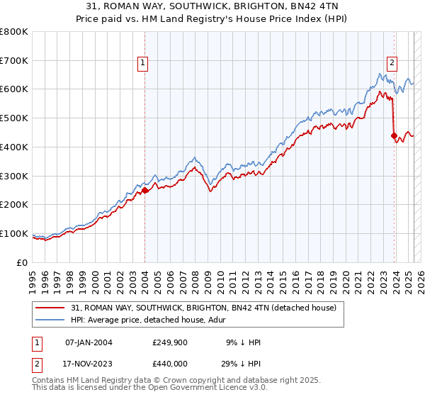 31, ROMAN WAY, SOUTHWICK, BRIGHTON, BN42 4TN: Price paid vs HM Land Registry's House Price Index