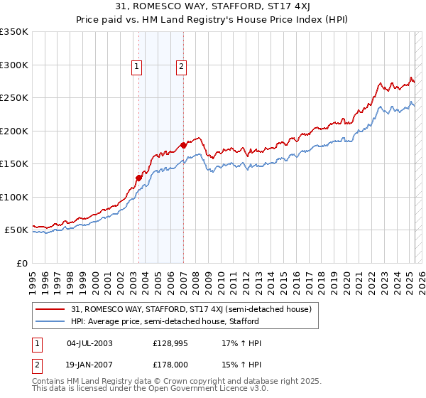 31, ROMESCO WAY, STAFFORD, ST17 4XJ: Price paid vs HM Land Registry's House Price Index