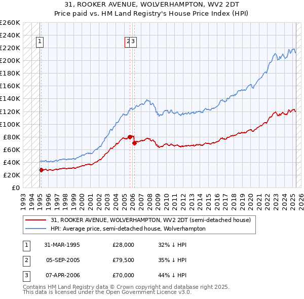 31, ROOKER AVENUE, WOLVERHAMPTON, WV2 2DT: Price paid vs HM Land Registry's House Price Index