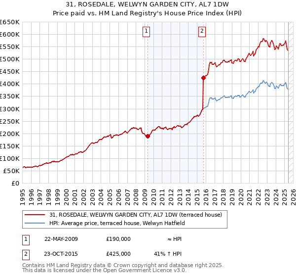 31, ROSEDALE, WELWYN GARDEN CITY, AL7 1DW: Price paid vs HM Land Registry's House Price Index