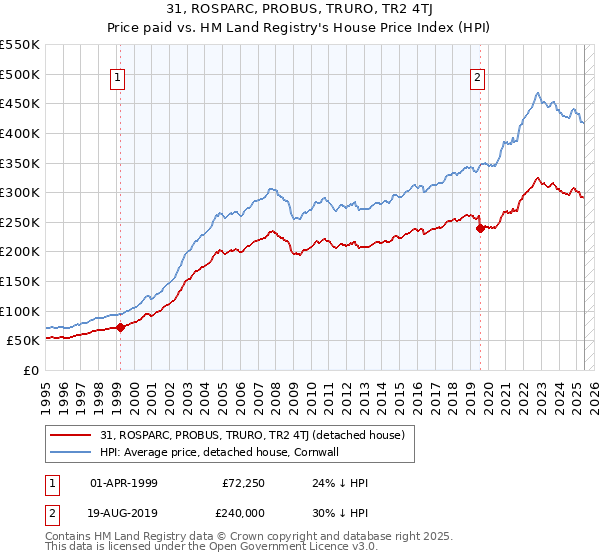 31, ROSPARC, PROBUS, TRURO, TR2 4TJ: Price paid vs HM Land Registry's House Price Index