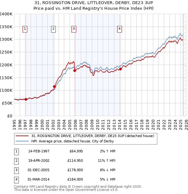 31, ROSSINGTON DRIVE, LITTLEOVER, DERBY, DE23 3UP: Price paid vs HM Land Registry's House Price Index