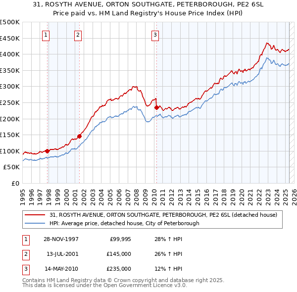 31, ROSYTH AVENUE, ORTON SOUTHGATE, PETERBOROUGH, PE2 6SL: Price paid vs HM Land Registry's House Price Index