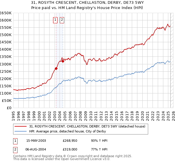 31, ROSYTH CRESCENT, CHELLASTON, DERBY, DE73 5WY: Price paid vs HM Land Registry's House Price Index