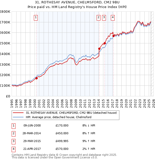 31, ROTHESAY AVENUE, CHELMSFORD, CM2 9BU: Price paid vs HM Land Registry's House Price Index