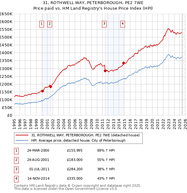 31, ROTHWELL WAY, PETERBOROUGH, PE2 7WE: Price paid vs HM Land Registry's House Price Index