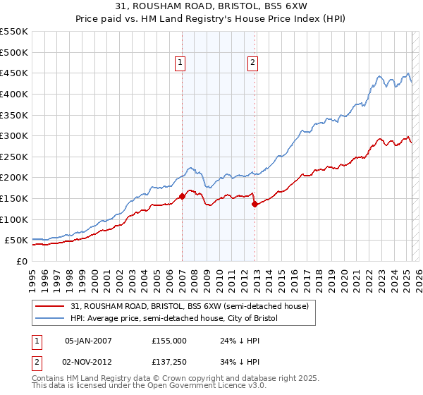 31, ROUSHAM ROAD, BRISTOL, BS5 6XW: Price paid vs HM Land Registry's House Price Index