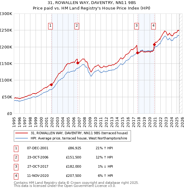 31, ROWALLEN WAY, DAVENTRY, NN11 9BS: Price paid vs HM Land Registry's House Price Index
