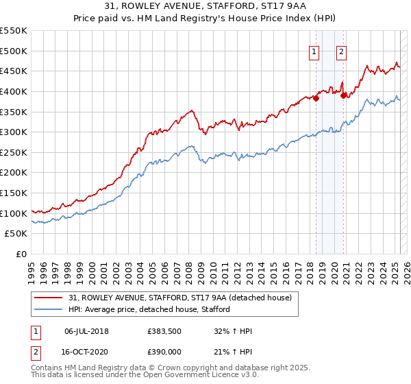 31, ROWLEY AVENUE, STAFFORD, ST17 9AA: Price paid vs HM Land Registry's House Price Index