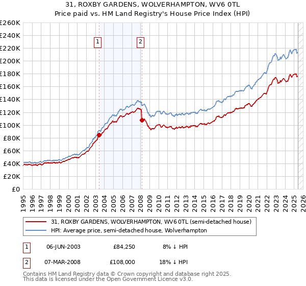 31, ROXBY GARDENS, WOLVERHAMPTON, WV6 0TL: Price paid vs HM Land Registry's House Price Index