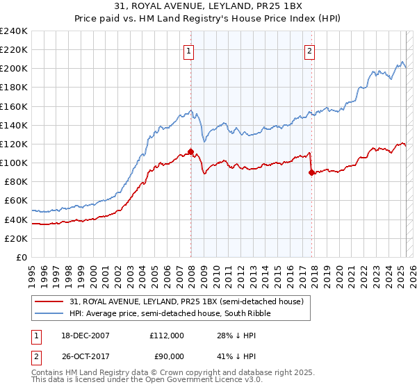 31, ROYAL AVENUE, LEYLAND, PR25 1BX: Price paid vs HM Land Registry's House Price Index