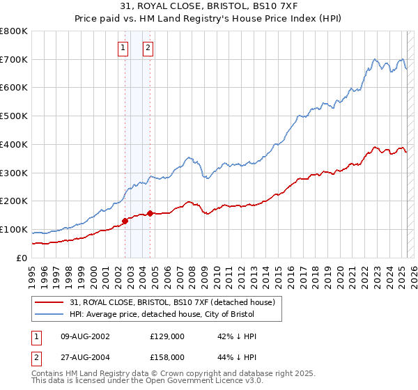 31, ROYAL CLOSE, BRISTOL, BS10 7XF: Price paid vs HM Land Registry's House Price Index