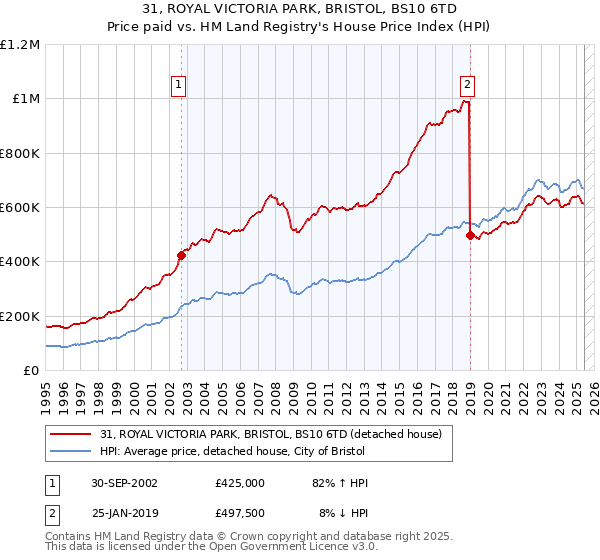 31, ROYAL VICTORIA PARK, BRISTOL, BS10 6TD: Price paid vs HM Land Registry's House Price Index