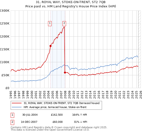 31, ROYAL WAY, STOKE-ON-TRENT, ST2 7QB: Price paid vs HM Land Registry's House Price Index