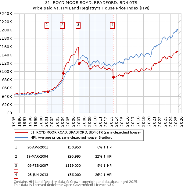 31, ROYD MOOR ROAD, BRADFORD, BD4 0TR: Price paid vs HM Land Registry's House Price Index