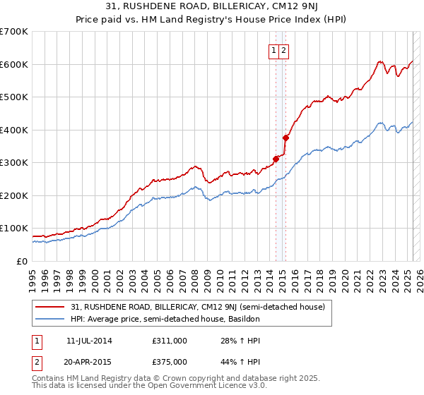 31, RUSHDENE ROAD, BILLERICAY, CM12 9NJ: Price paid vs HM Land Registry's House Price Index