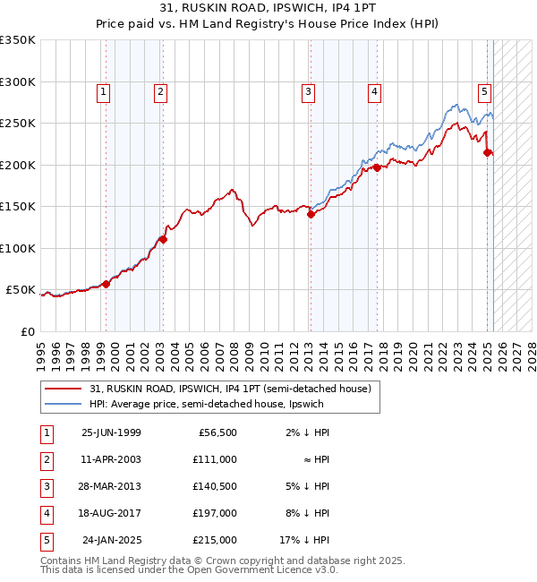 31, RUSKIN ROAD, IPSWICH, IP4 1PT: Price paid vs HM Land Registry's House Price Index