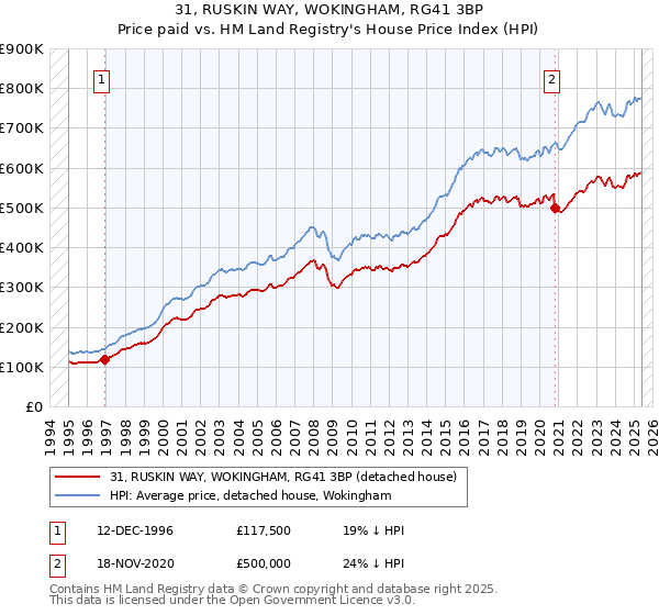 31, RUSKIN WAY, WOKINGHAM, RG41 3BP: Price paid vs HM Land Registry's House Price Index