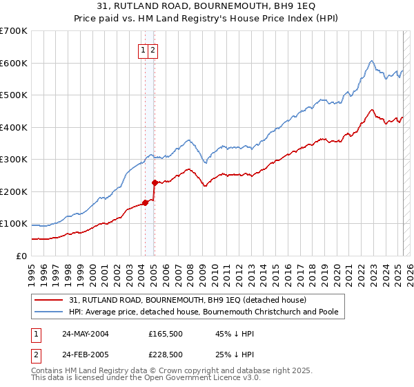 31, RUTLAND ROAD, BOURNEMOUTH, BH9 1EQ: Price paid vs HM Land Registry's House Price Index