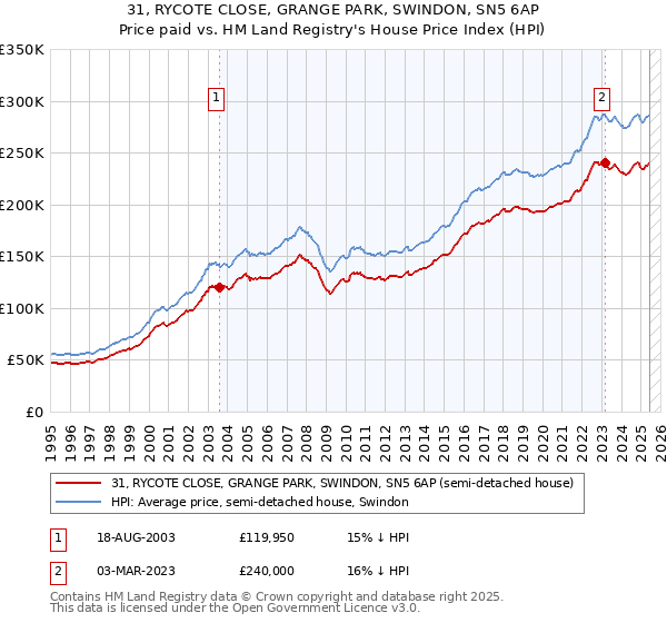 31, RYCOTE CLOSE, GRANGE PARK, SWINDON, SN5 6AP: Price paid vs HM Land Registry's House Price Index