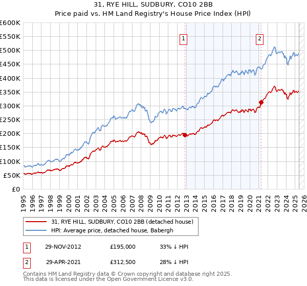 31, RYE HILL, SUDBURY, CO10 2BB: Price paid vs HM Land Registry's House Price Index
