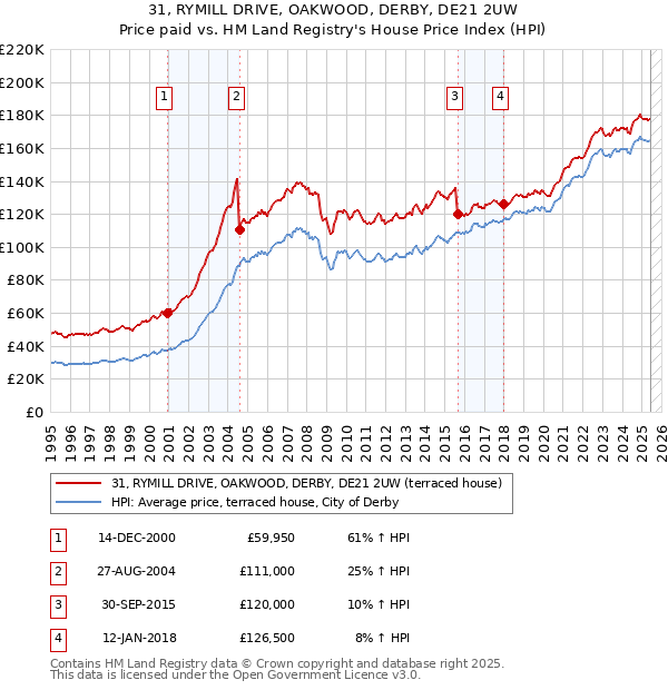 31, RYMILL DRIVE, OAKWOOD, DERBY, DE21 2UW: Price paid vs HM Land Registry's House Price Index