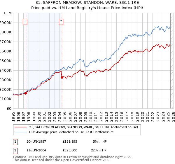 31, SAFFRON MEADOW, STANDON, WARE, SG11 1RE: Price paid vs HM Land Registry's House Price Index