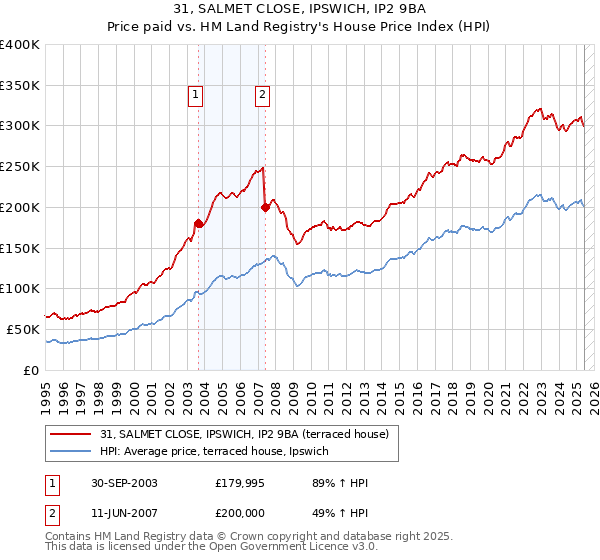 31, SALMET CLOSE, IPSWICH, IP2 9BA: Price paid vs HM Land Registry's House Price Index