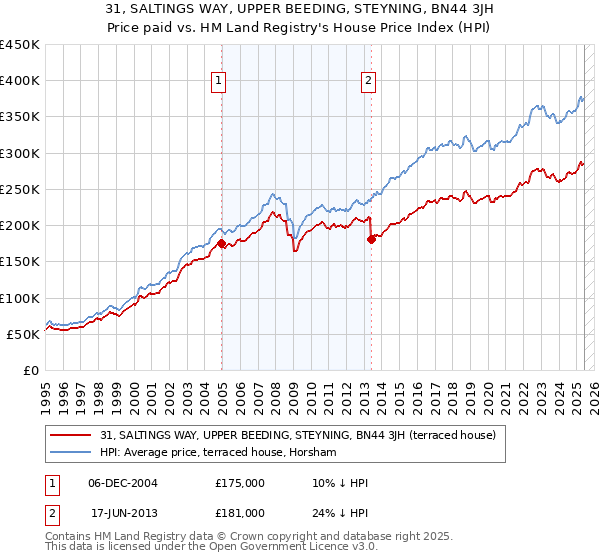 31, SALTINGS WAY, UPPER BEEDING, STEYNING, BN44 3JH: Price paid vs HM Land Registry's House Price Index