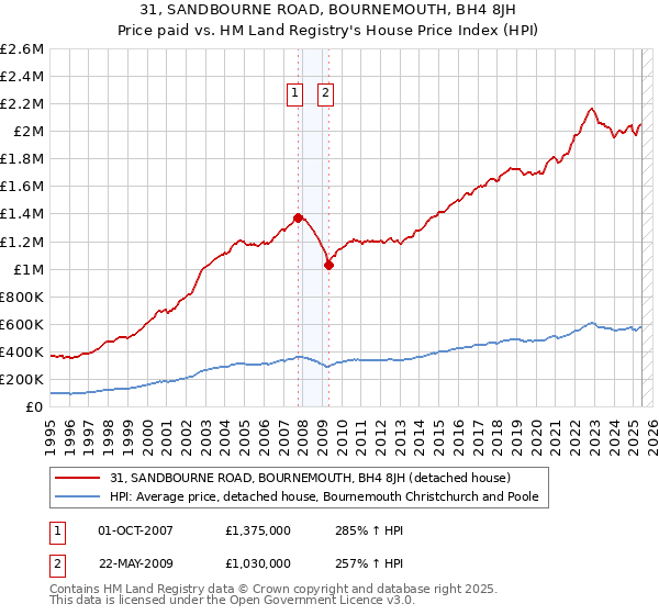 31, SANDBOURNE ROAD, BOURNEMOUTH, BH4 8JH: Price paid vs HM Land Registry's House Price Index